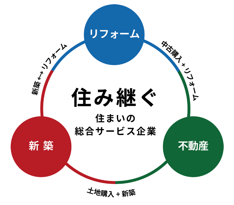 住み継ぐ住まいの総合サービス企業